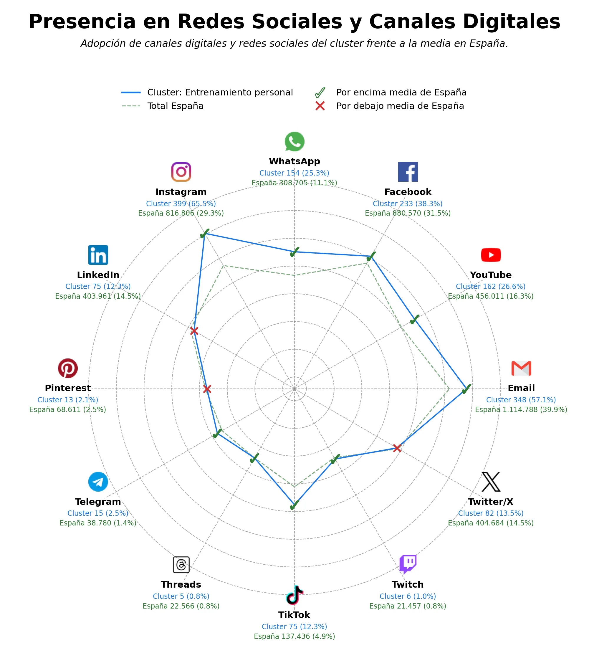 penetracion de redes sociales del sector plan de entrenamiento, entrenamiento físico, coaching nutricional
