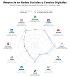 datos sociales smartphones, accesorios electrónicos, celulares