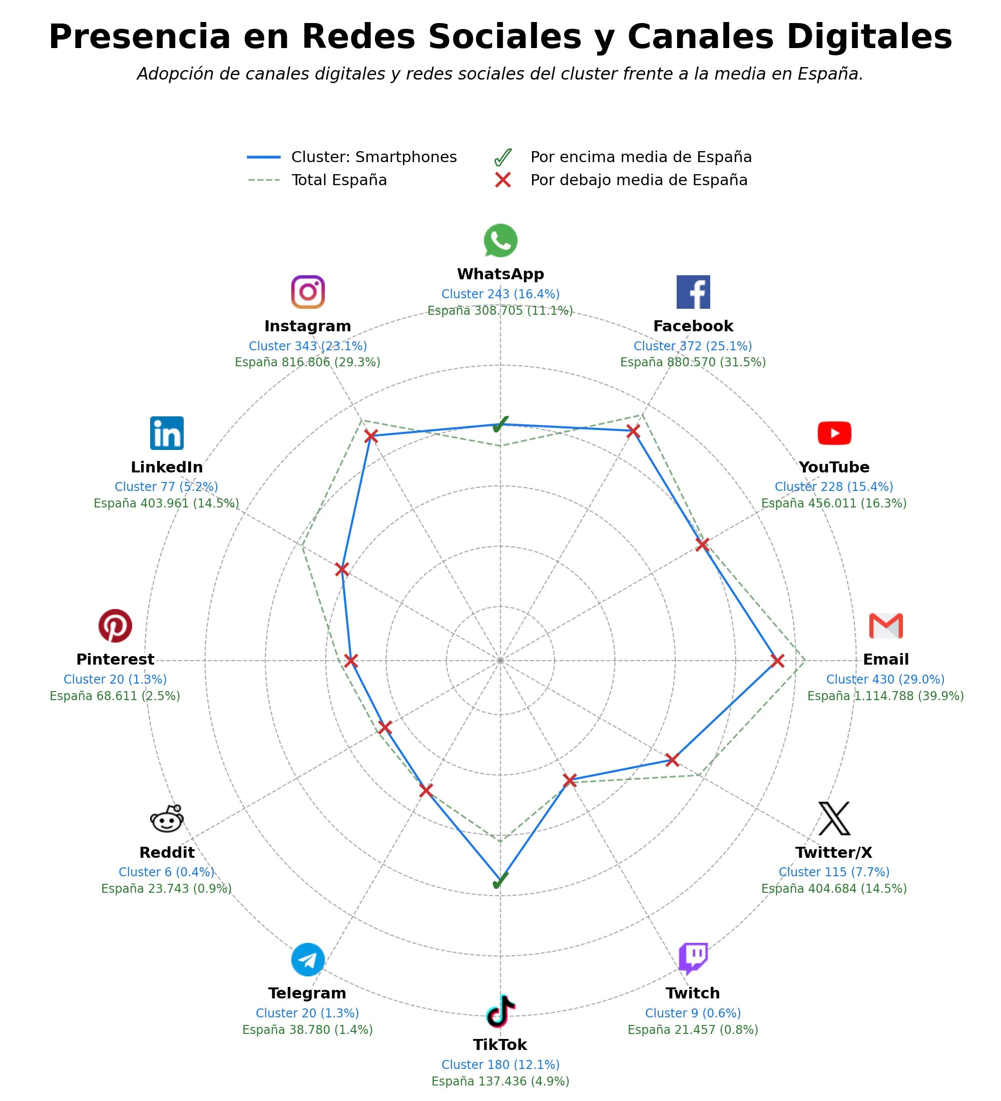 datos sociales smartphones, accesorios electrónicos, celulares