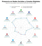 penetracion de redes sociales del sector envases de vidrio, envases farmacéuticos, tarros de vidrio