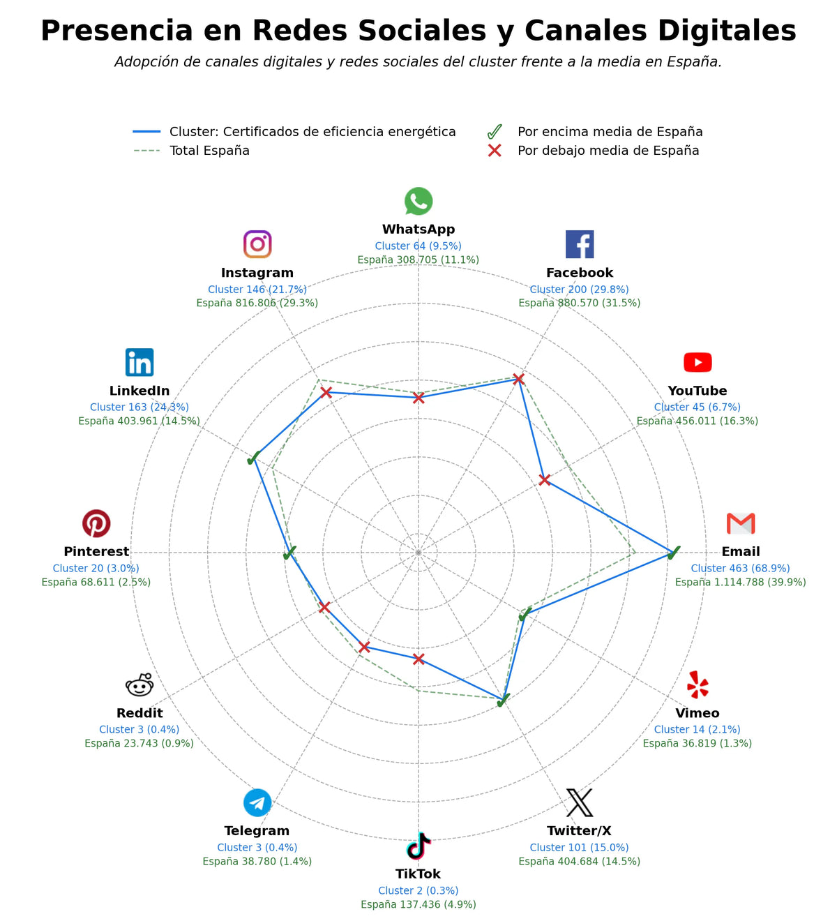 volumen de información social proyectos de arquitectura, certificación de eficiencia, licencia de actividad