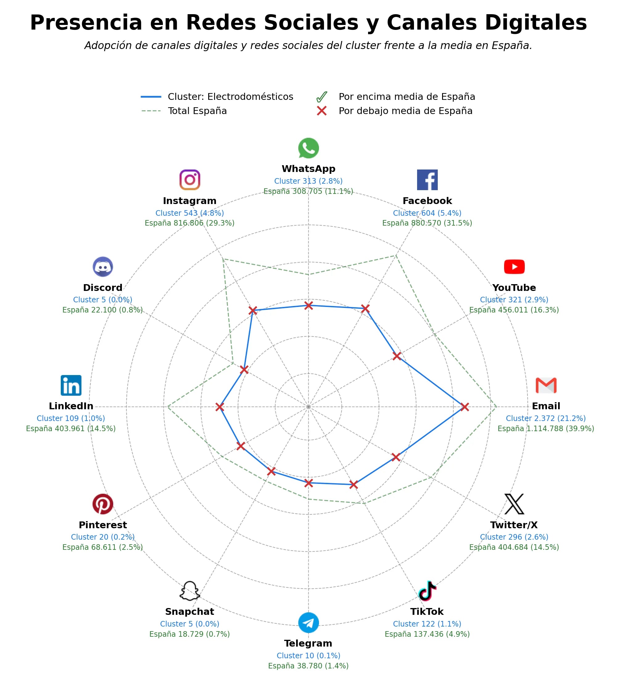 presencia digital en el rubro televisores, smartphones, dispositivos smart home