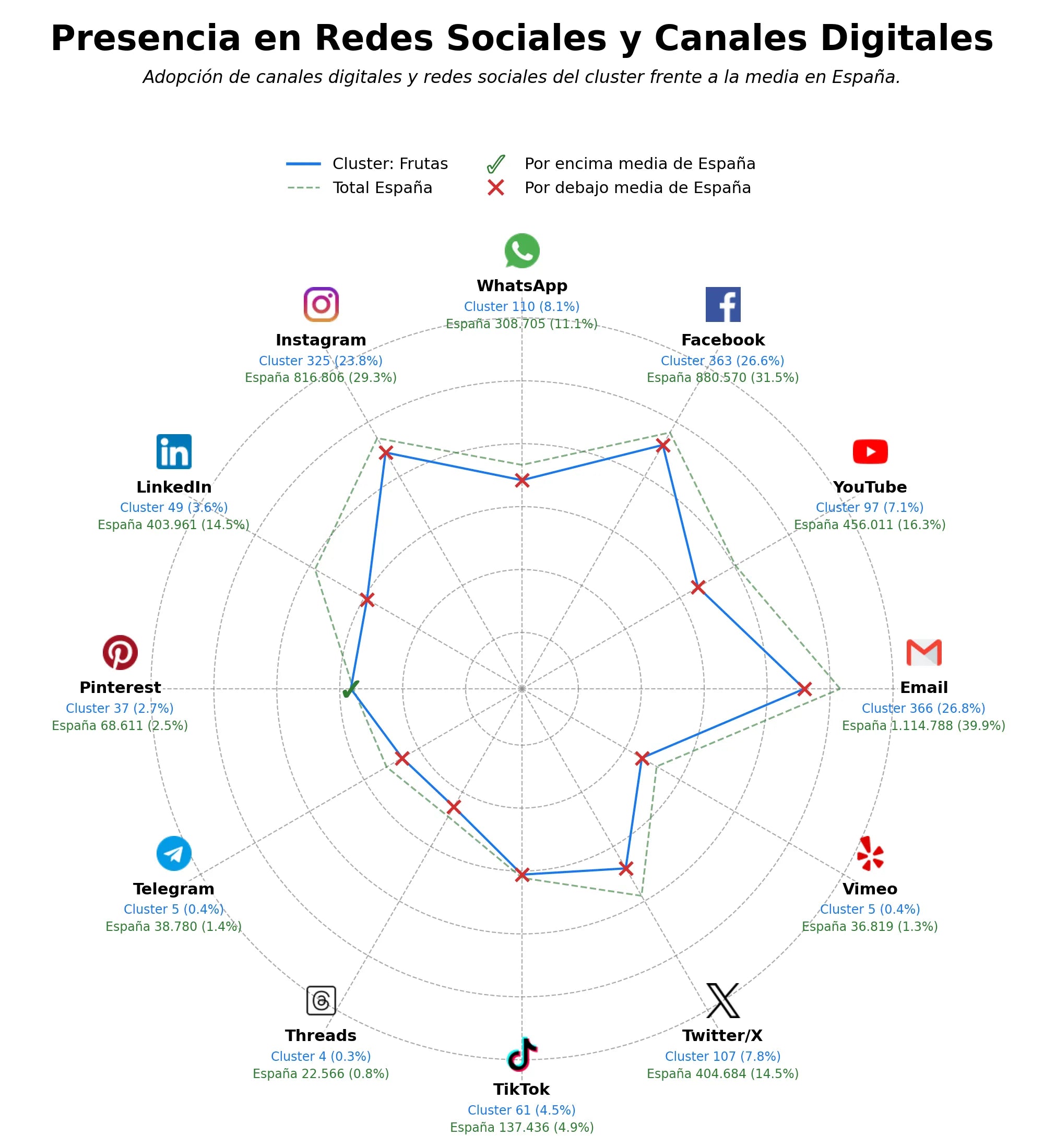 analisis presencia digital carnes frescas, lácteos, embutidos