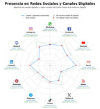 penetracion de redes sociales del sector camiones industriales, furgonetas comerciales, tráileres de obra