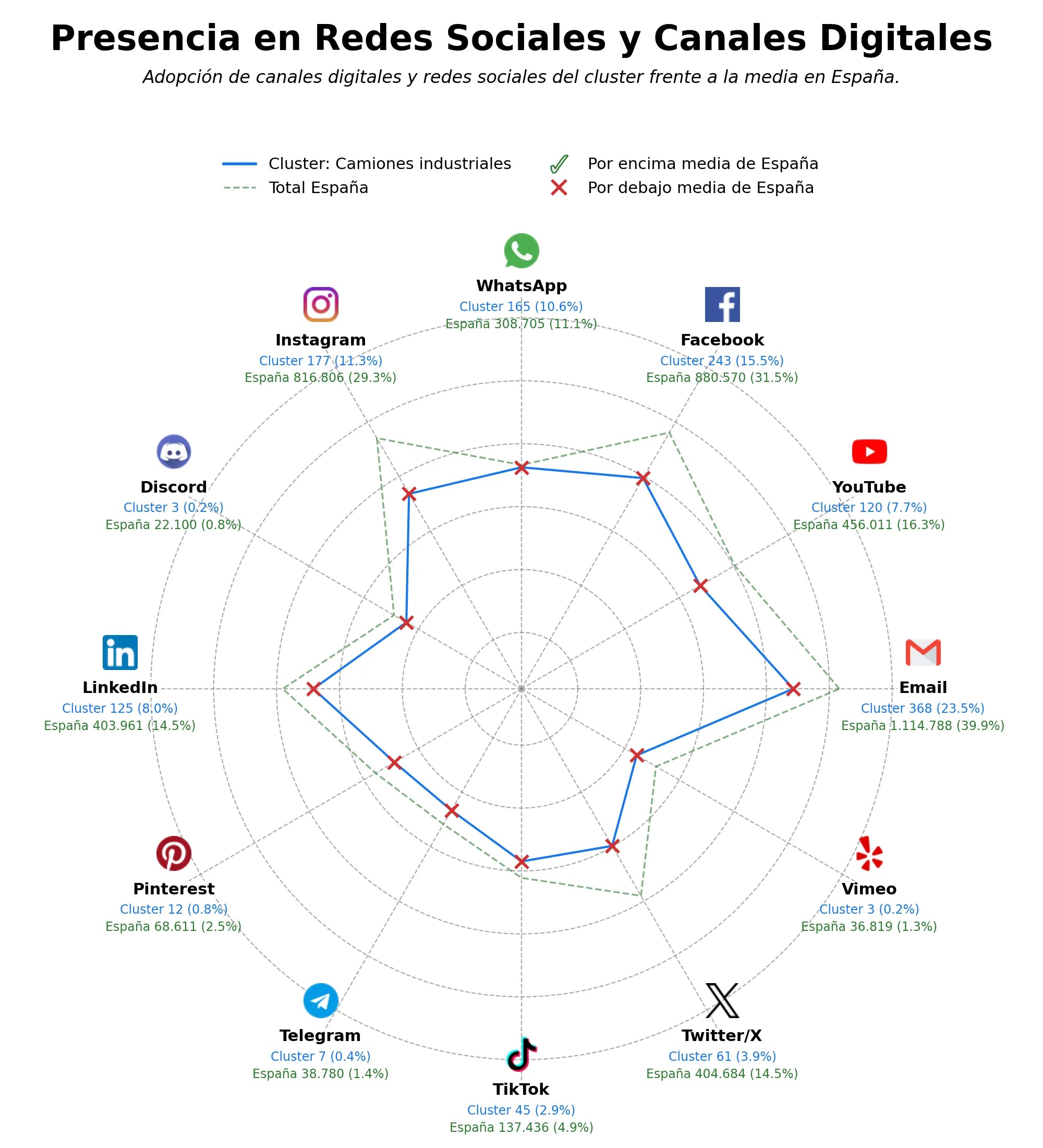 penetracion de redes sociales del sector camiones industriales, furgonetas comerciales, tráileres de obra