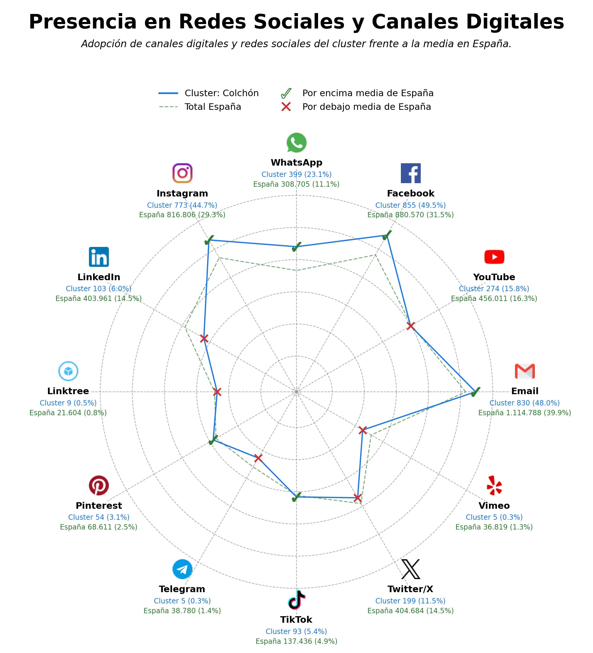 analisis presencia digital somier, topper, base de cama