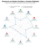 competencia en redes sociales de nicho investigación científica, gestión de proyectos, asistencia técnica