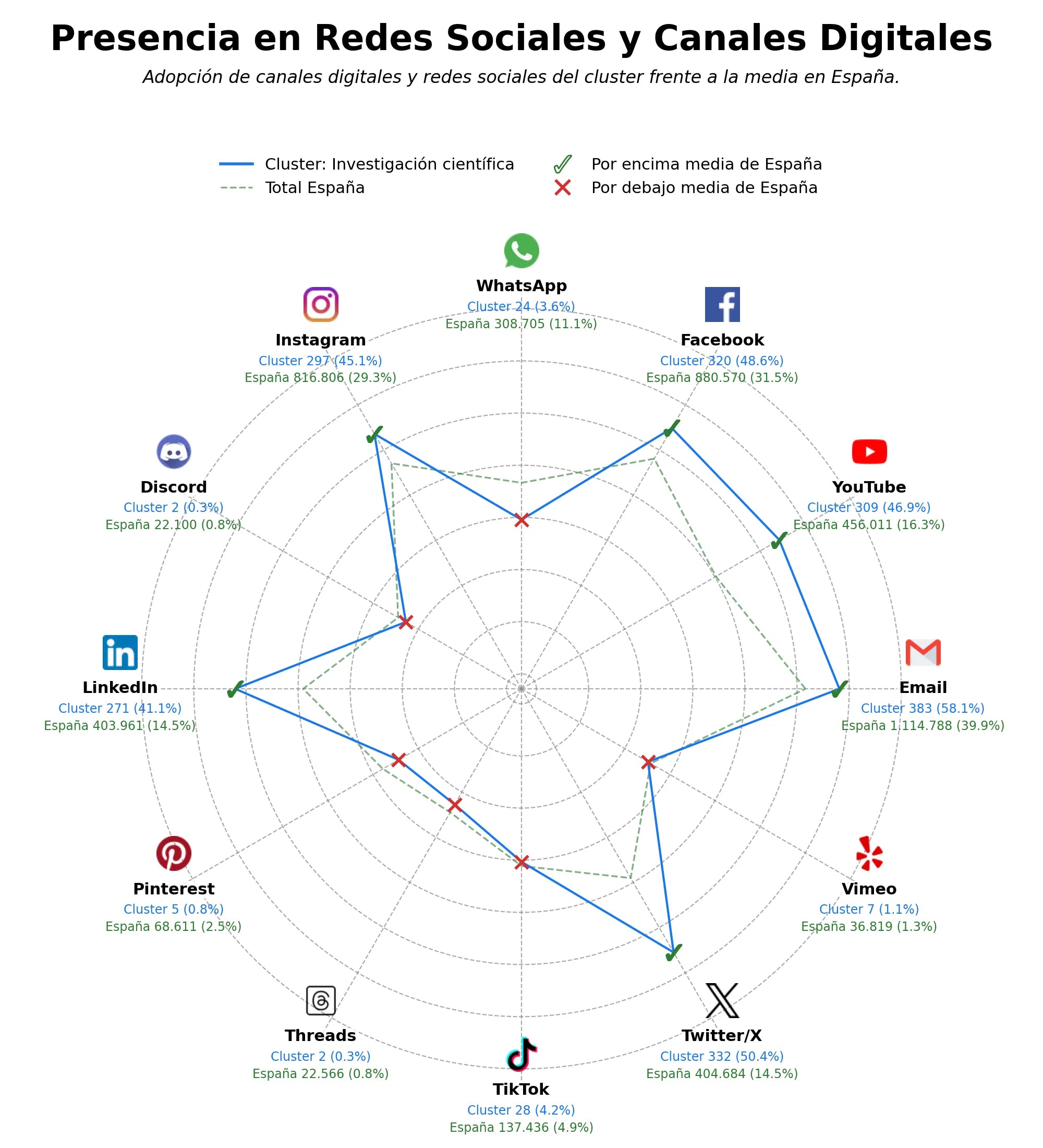 competencia en redes sociales de nicho investigación científica, gestión de proyectos, asistencia técnica
