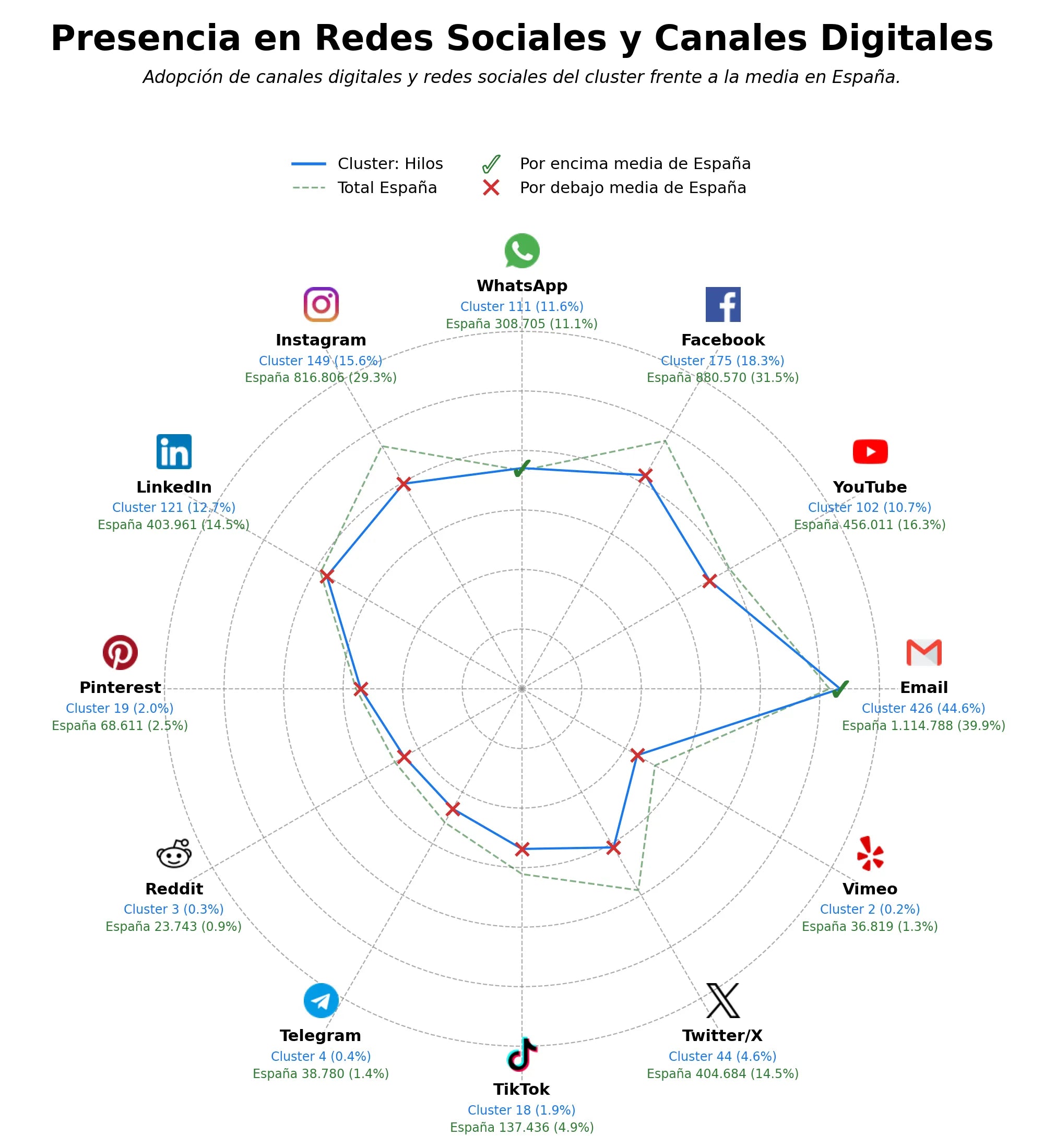 analisis de presencia en redes hilos de algodón, hilos técnicos, hilos de rayón