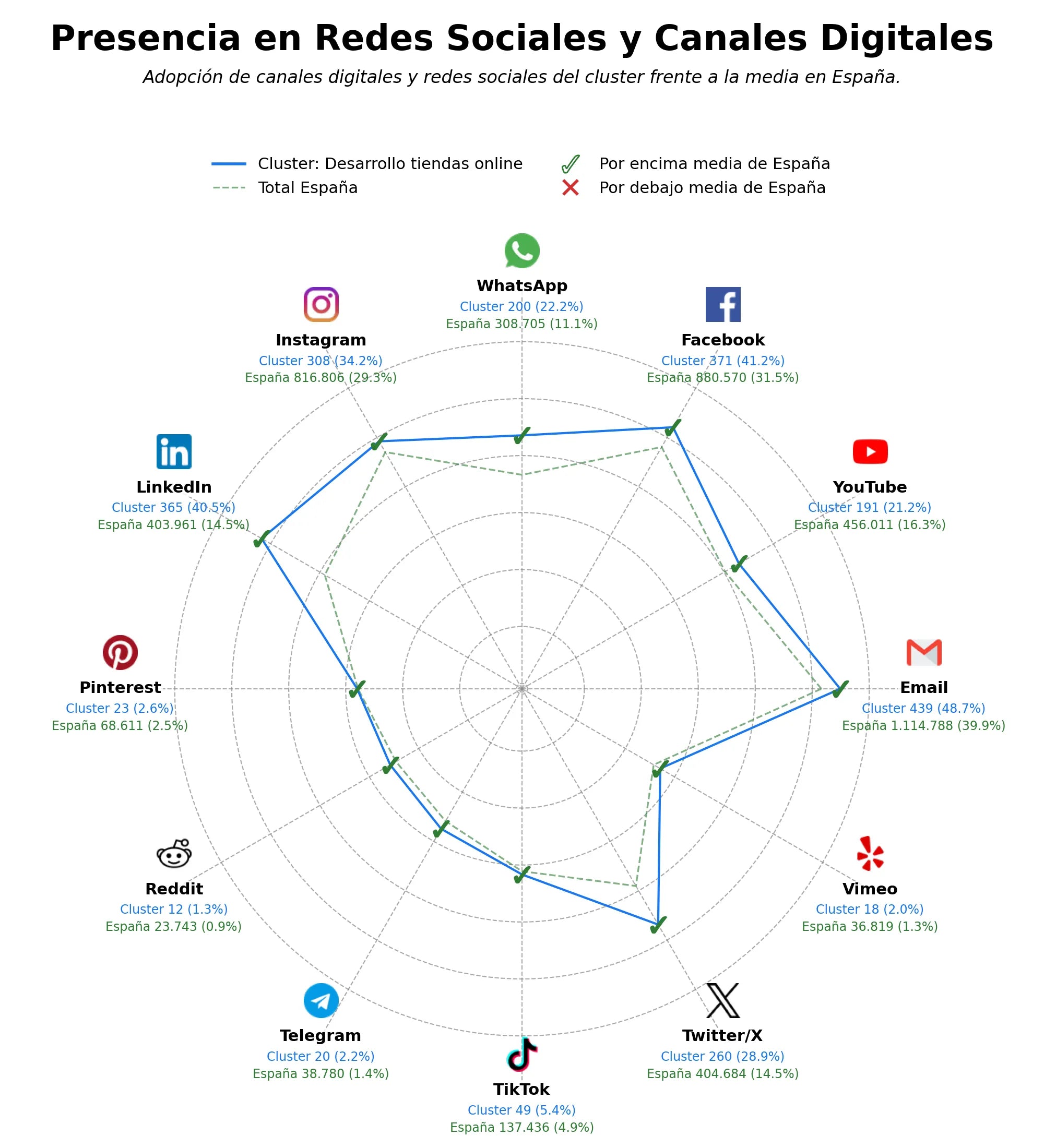 datos sociales diseño ecommerce, marketing digital, hosting especializado