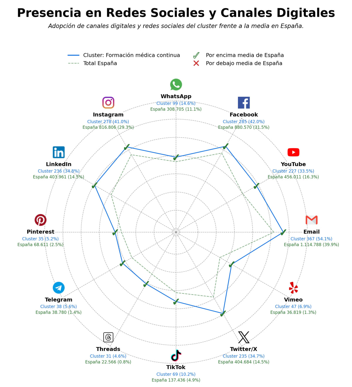 datos sociales formación médica continua, programas de posgrado, certificación profesional
