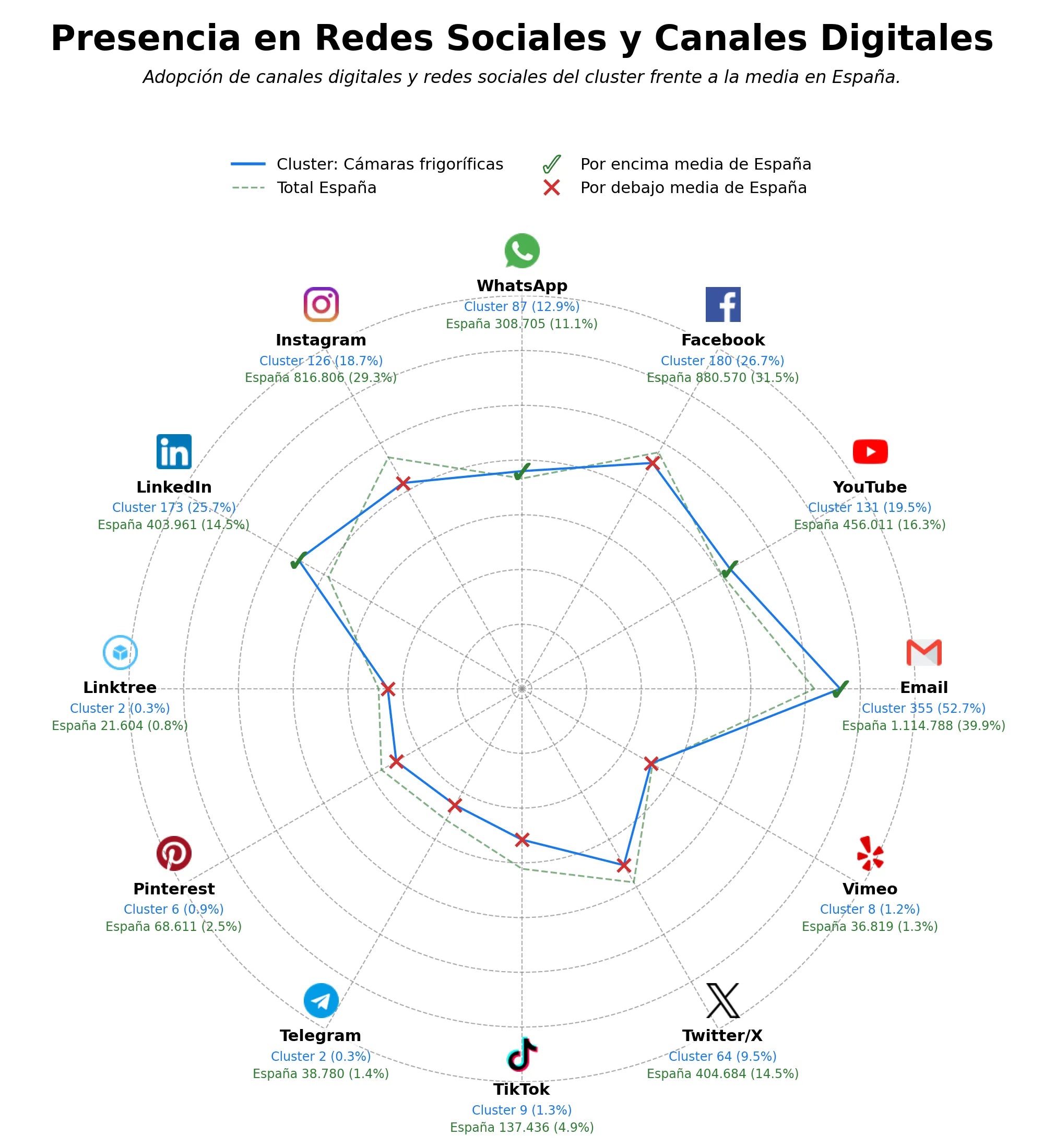 analisis presencia digital puertas frigoríficas, unidades de refrigeración, furgones frigoríficos