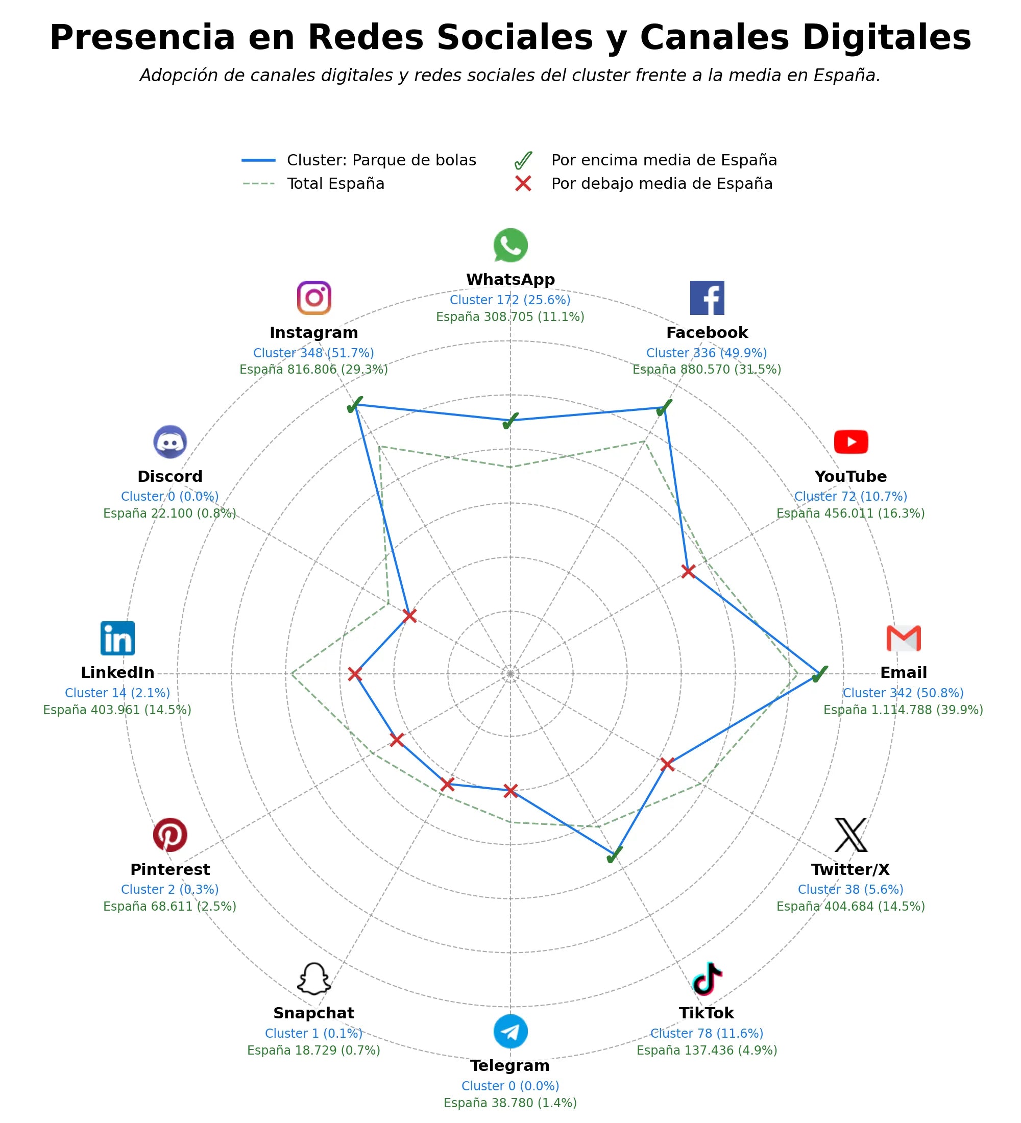 competencia en redes sociales de nicho parque de bolas, alquiler espacios eventos, zona de juegos