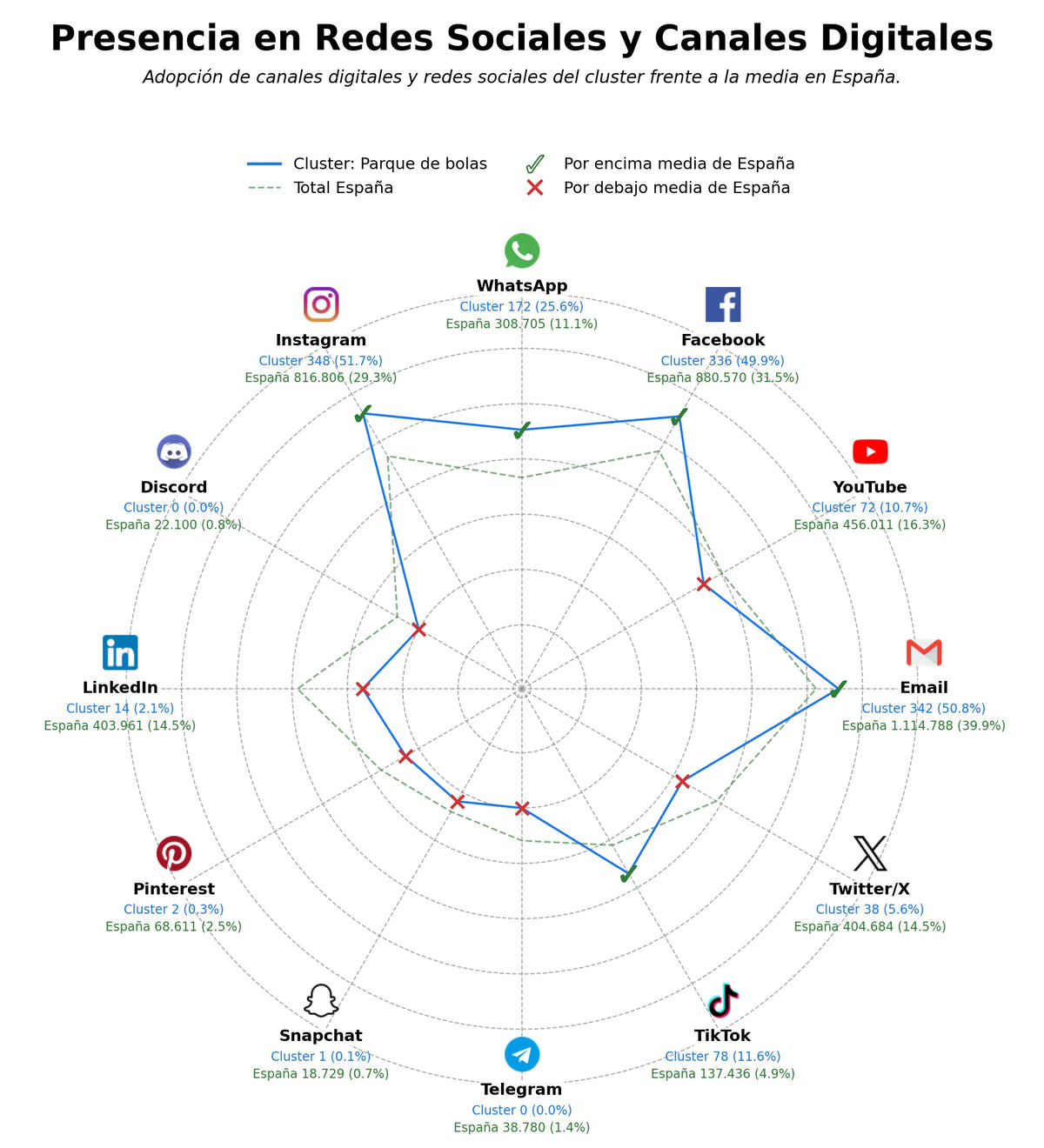competencia en redes sociales de nicho fiestas infantiles, parque temático, zona de juegos