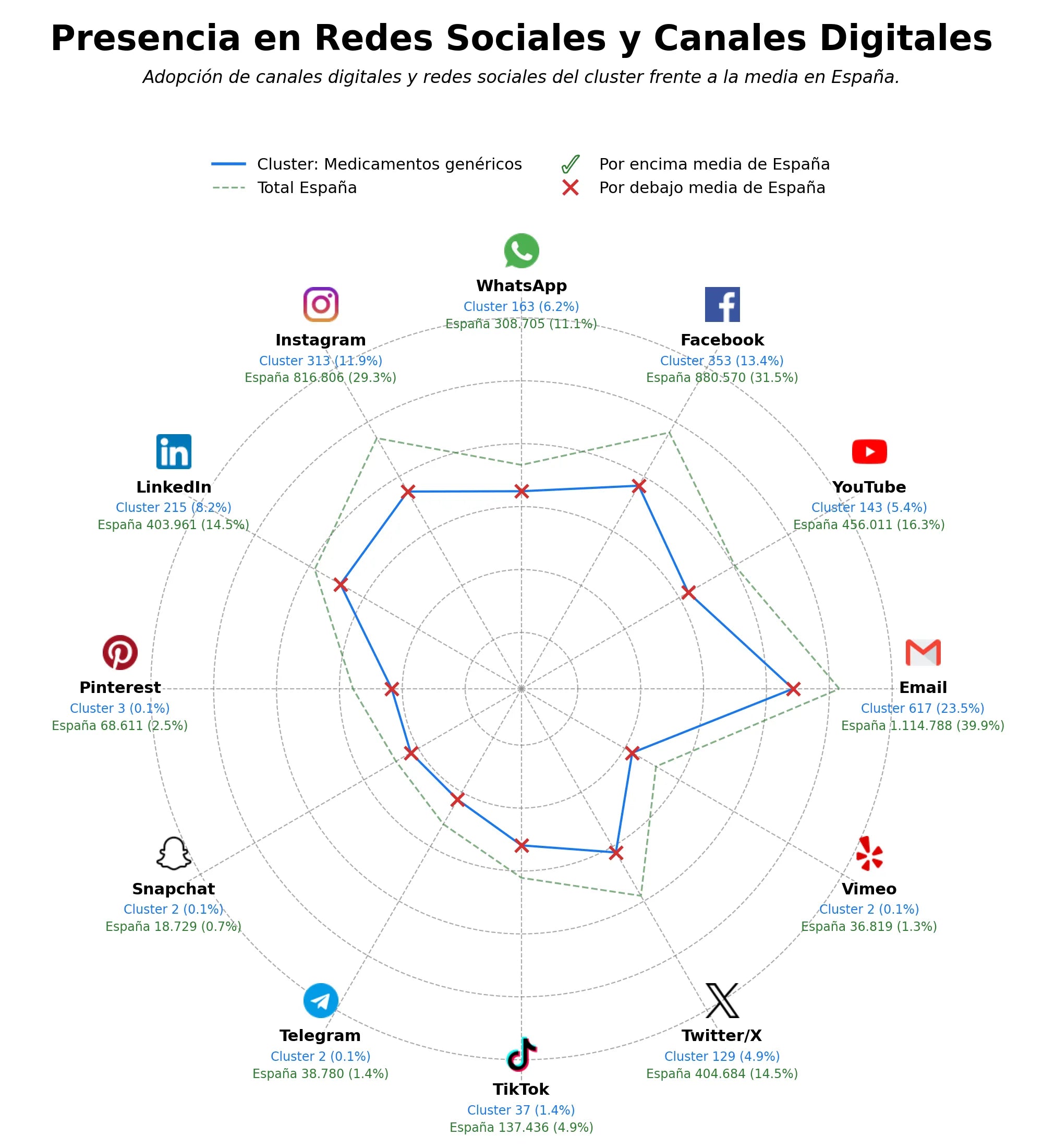 datos sociales dispositivos médicos, productos sanitarios, insumos médicos