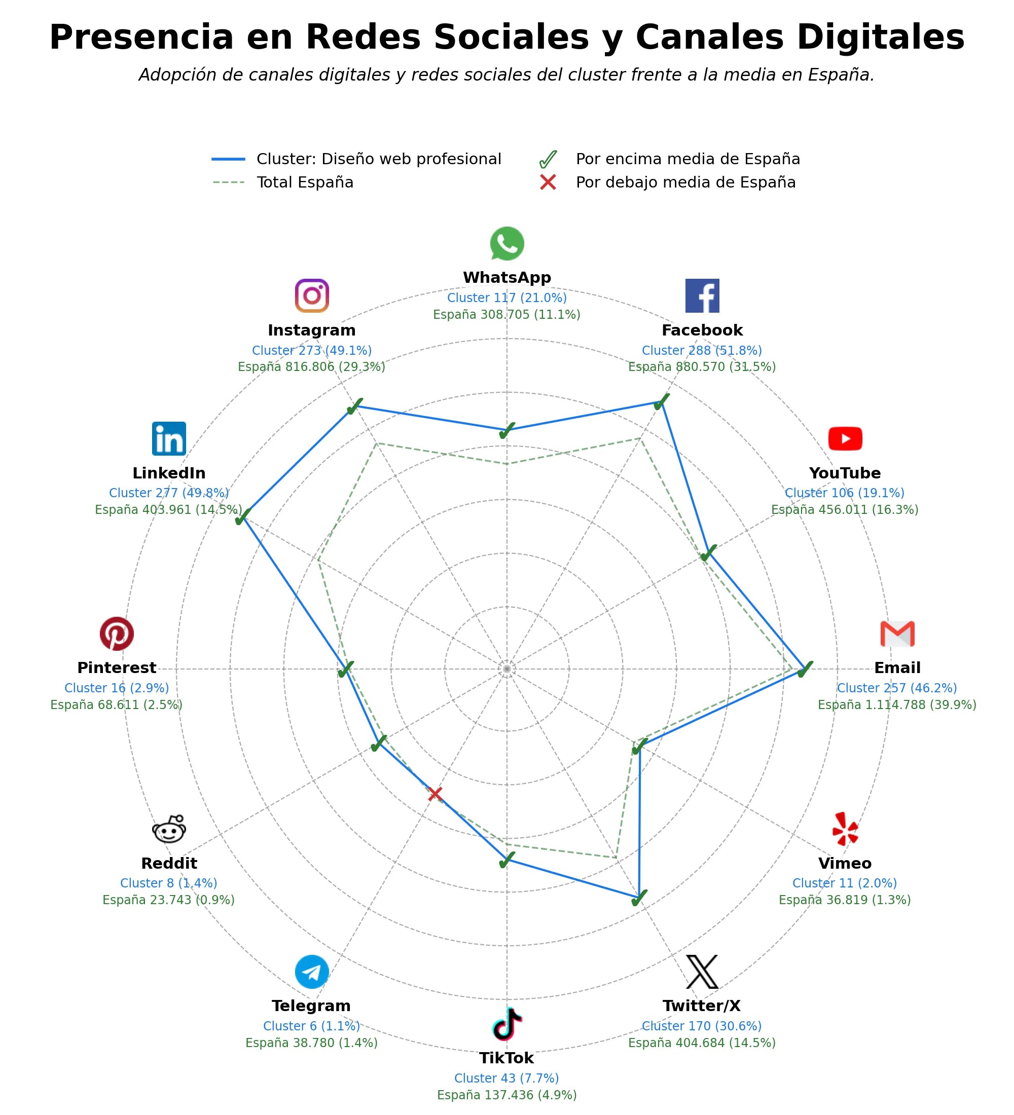 analisis de presencia en redes posicionamiento SEO avanzado, soluciones de IA, desarrollo web a medida