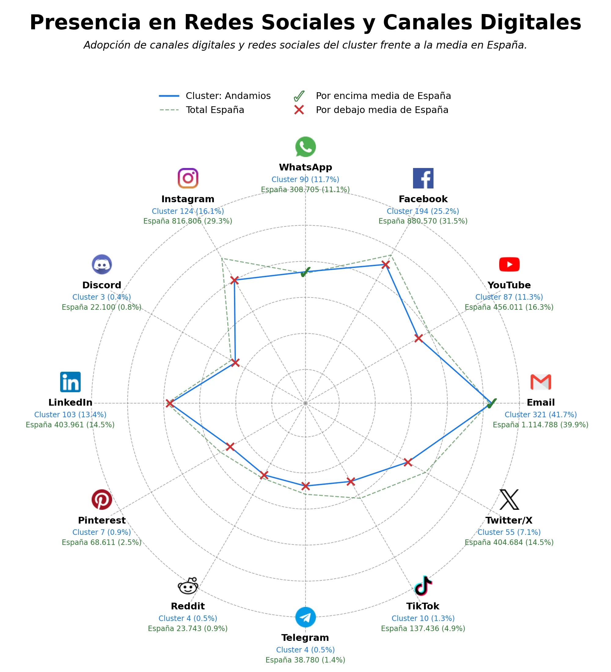 presencia en redes del rubro andamios tubulares, plataformas trabajo, andamios plegables