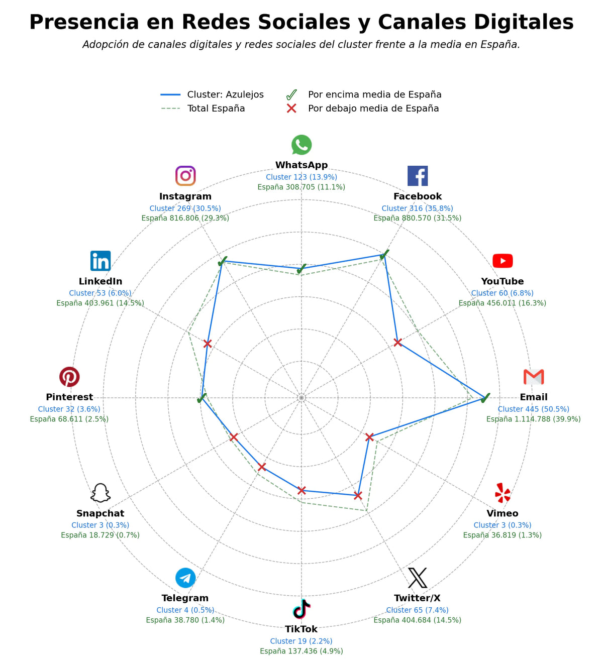 competencia en redes sociales de nicho materiales de construcción, muebles de baño, porcelánicos grandes