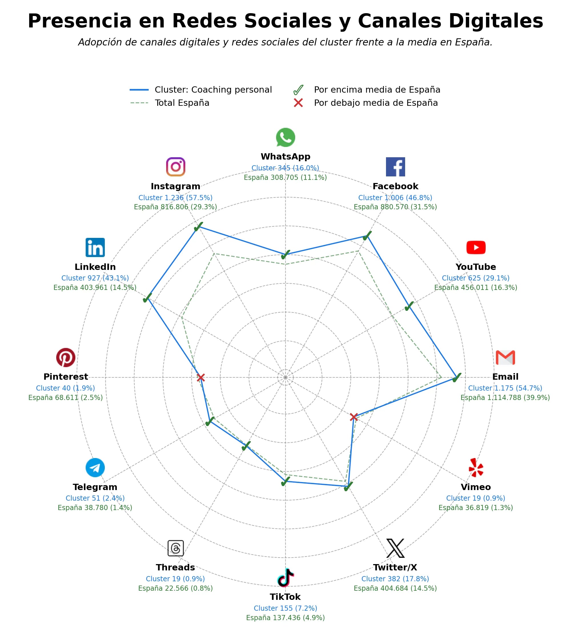 competencia en redes sociales de nicho coaching personal, mindfulness, coaching de vida