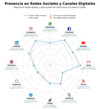 penetracion de redes sociales del sector purificadores de agua, filtración industrial, purificadores de aire
