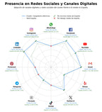 penetracion de redes sociales del sector cargadores eléctricos, accesorios carga EV, instalación cargadores