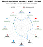 analisis de presencia en redes desarrollo sostenible, política urbana, vivienda asequible