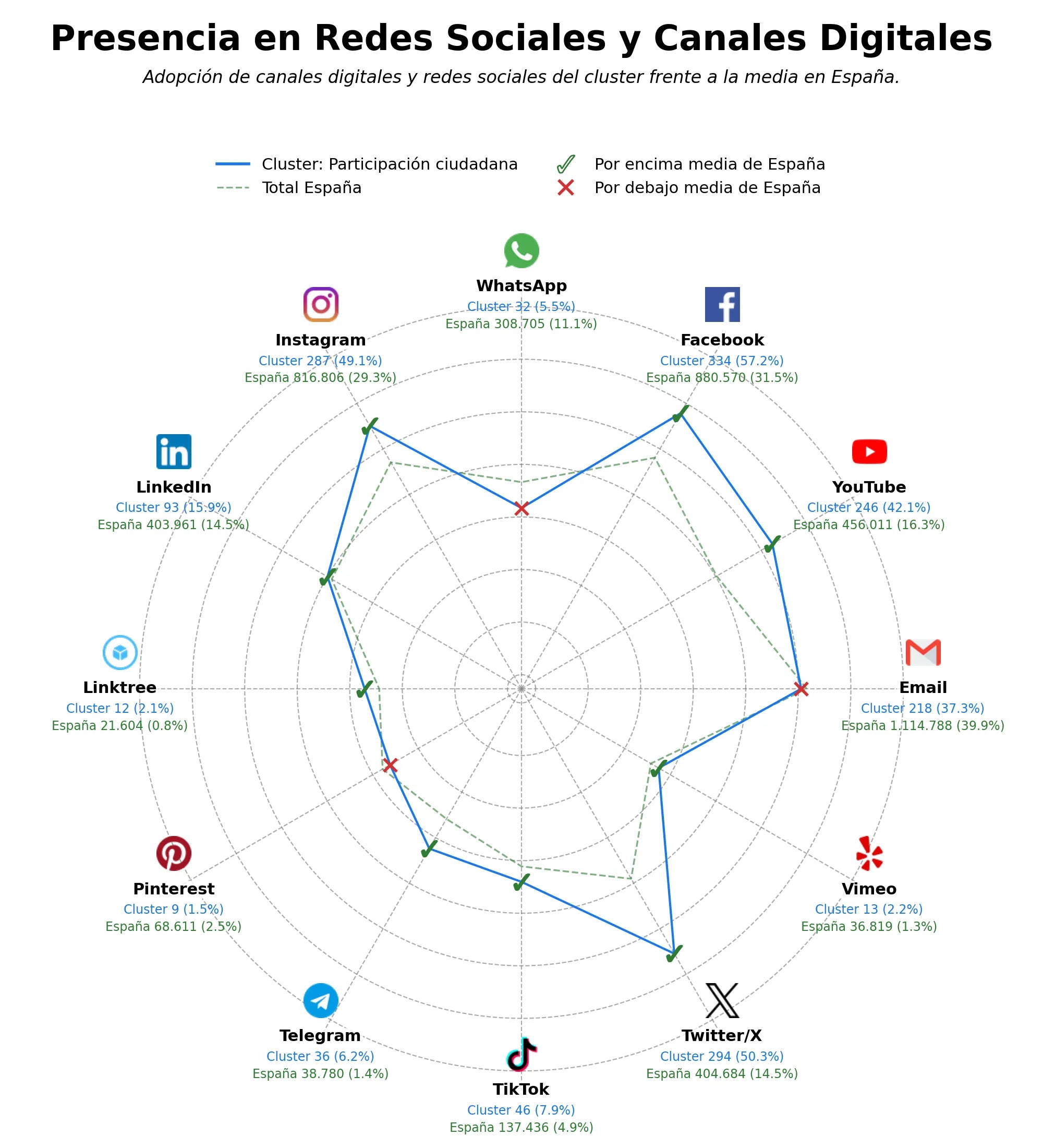 analisis de presencia en redes desarrollo sostenible, política urbana, vivienda asequible
