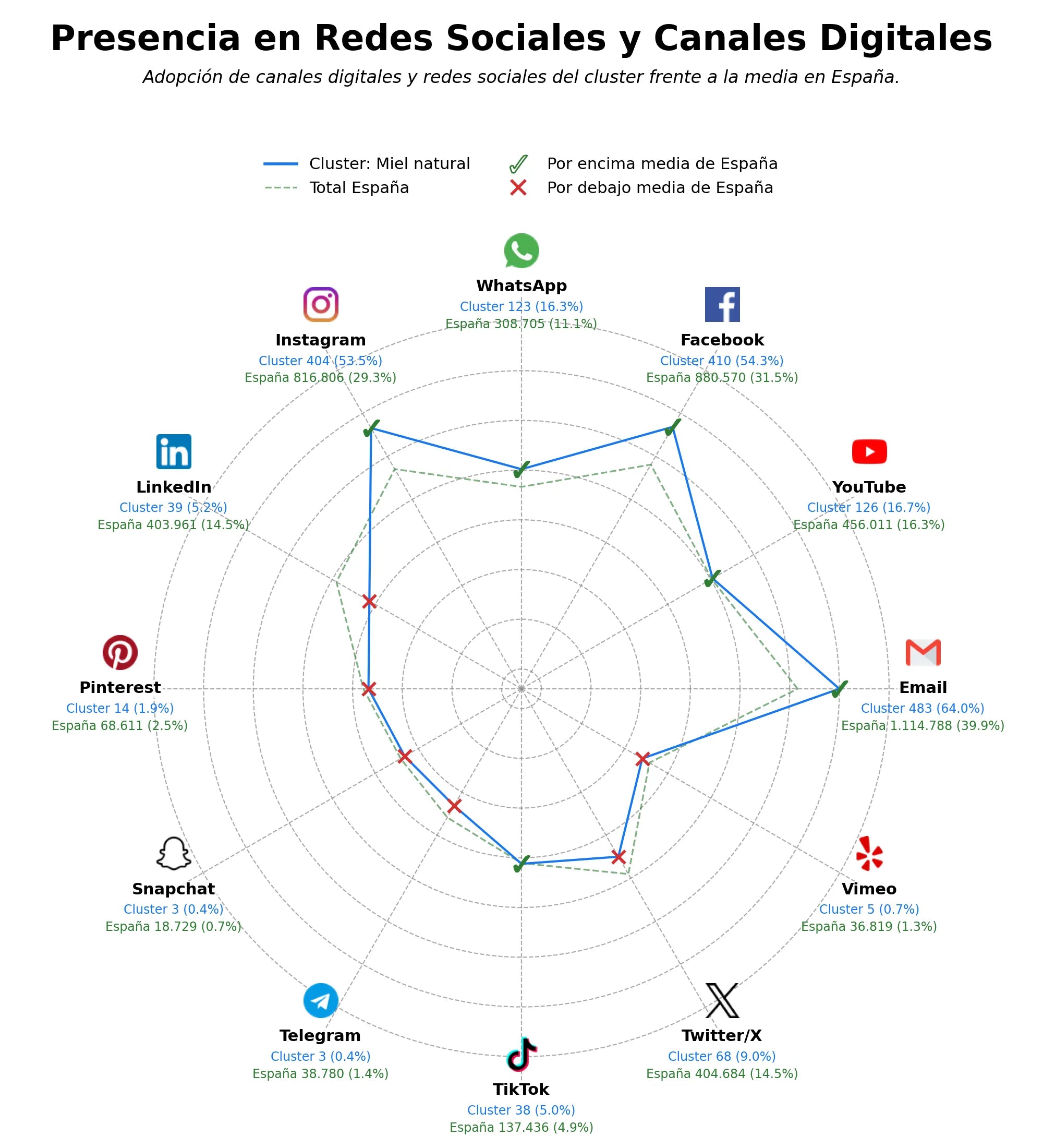 penetracion de redes sociales del sector polen de abeja, velas de cera, miel de manuka