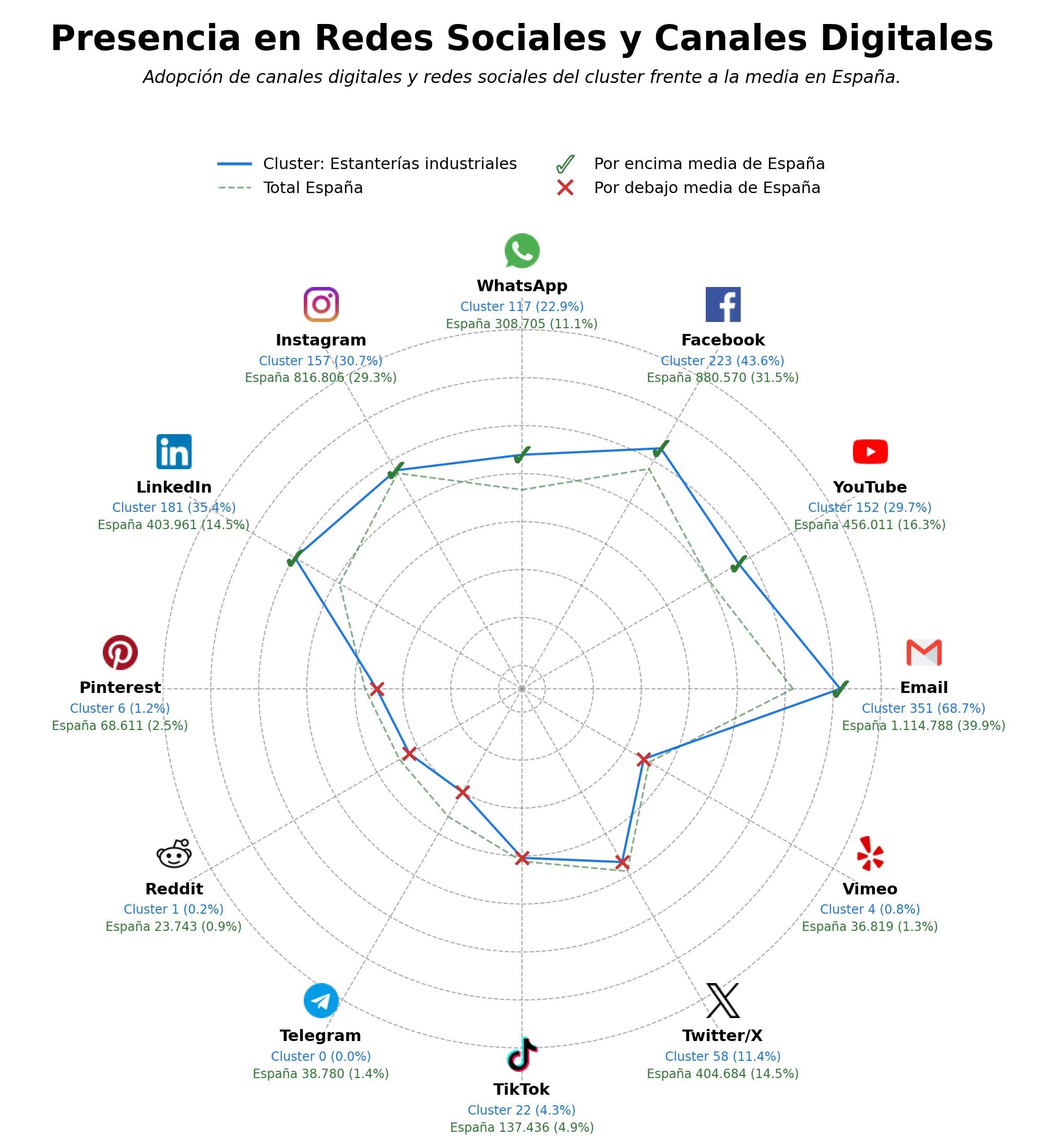 volumen de información social racks industriales, almacenes automáticos, sistemas de picking