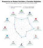 penetracion de redes sociales del sector entrenamiento personal, suplementos deportivos, artes marciales