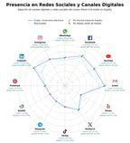 penetracion de redes sociales del sector cables industriales, tubos termorretráctiles, accesorios cableado