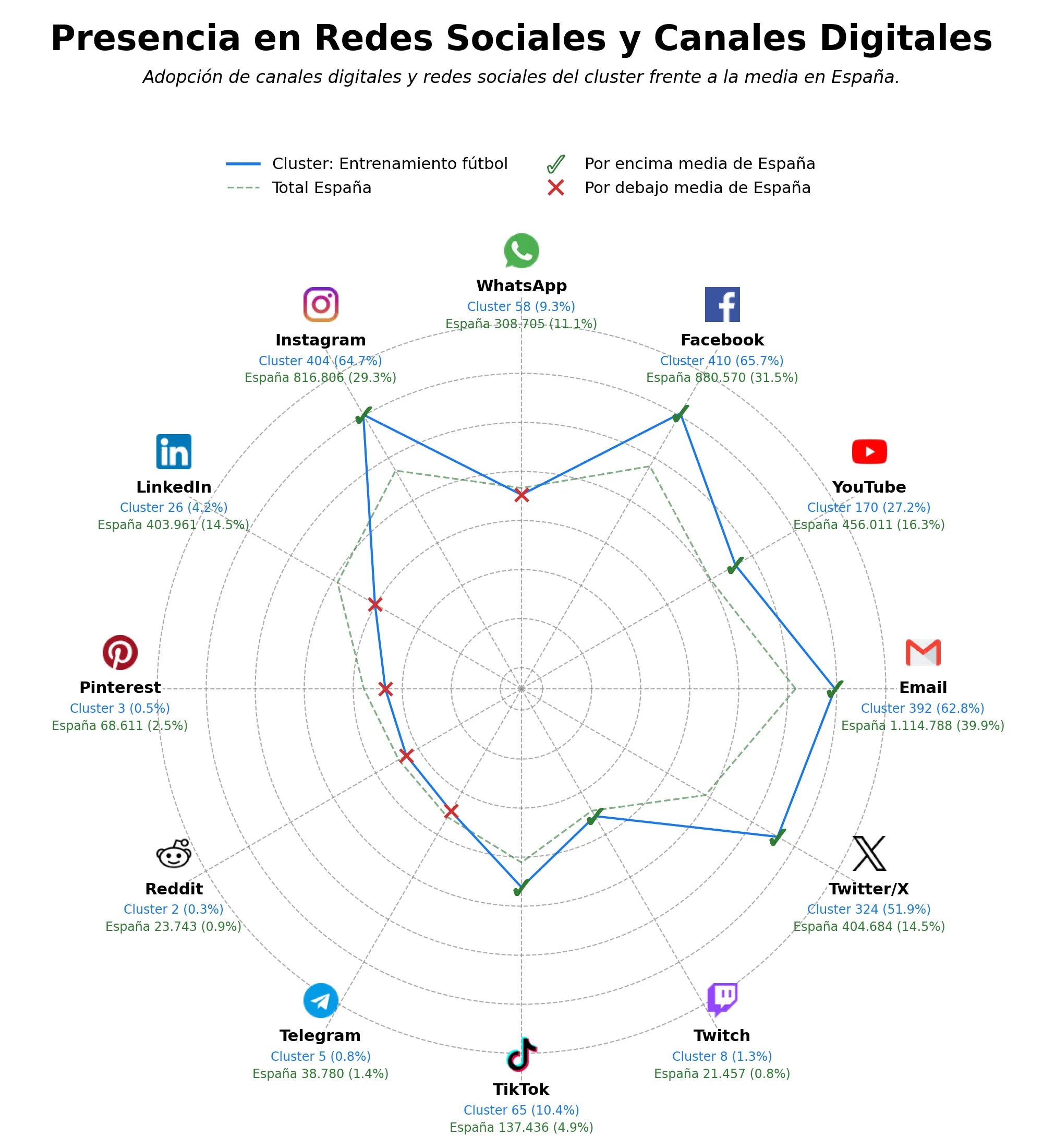 métricas de interacción entrenamiento fútbol, actividades deportivas, entrenamiento fútbol base