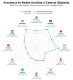 penetracion de redes sociales del sector reiki, aromaterapia, flores de bach