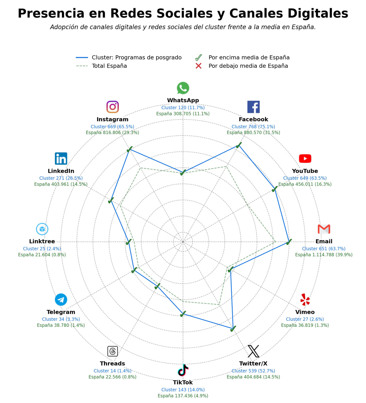 competencia en redes sociales de nicho programas de posgrado, programas de licenciatura, publicaciones académicas