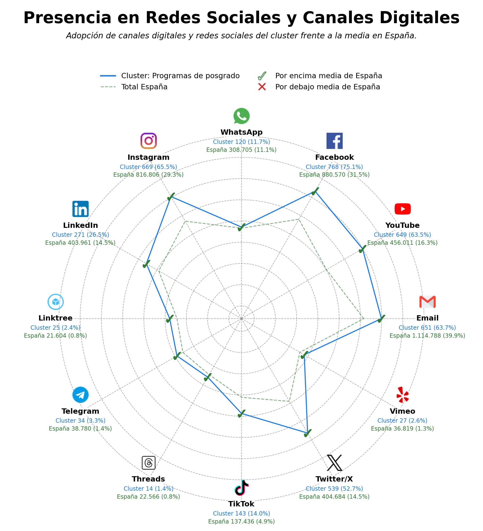 datos sociales educación universitaria, transferencia tecnológica, publicaciones académicas