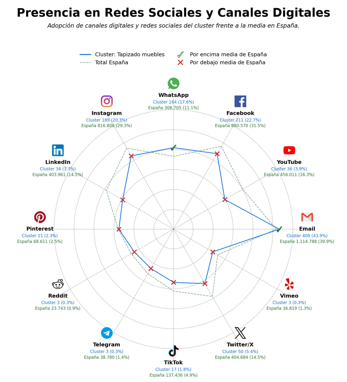 analisis de presencia en redes tapicería a medida, fabricación sofás a medida, cortinas a medida