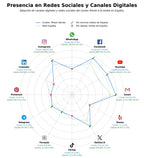 penetracion de redes sociales del sector sacramentos religiosos, formación religiosa, servicios religiosos