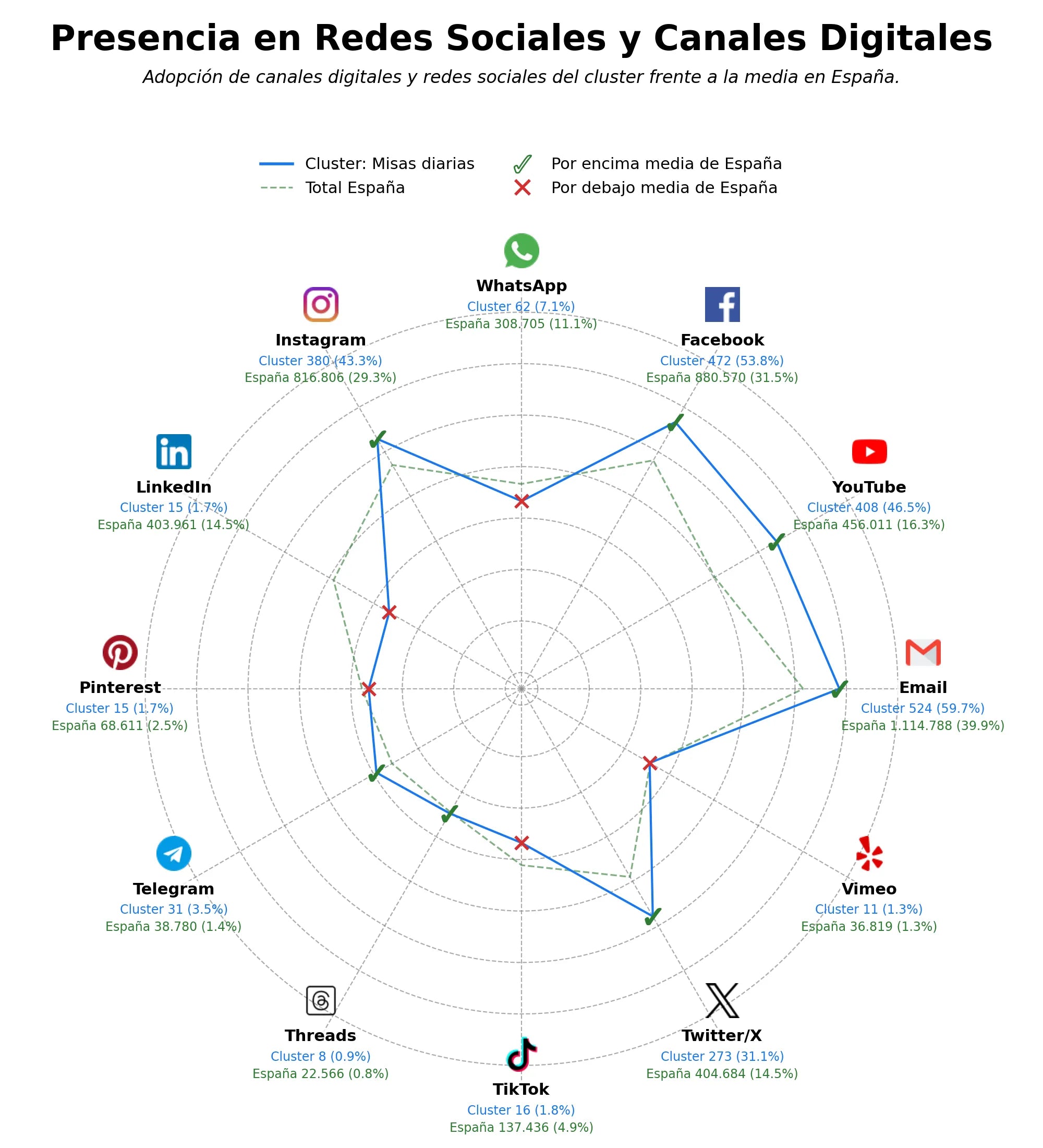 penetracion de redes sociales del sector sacramentos religiosos, formación religiosa, servicios religiosos