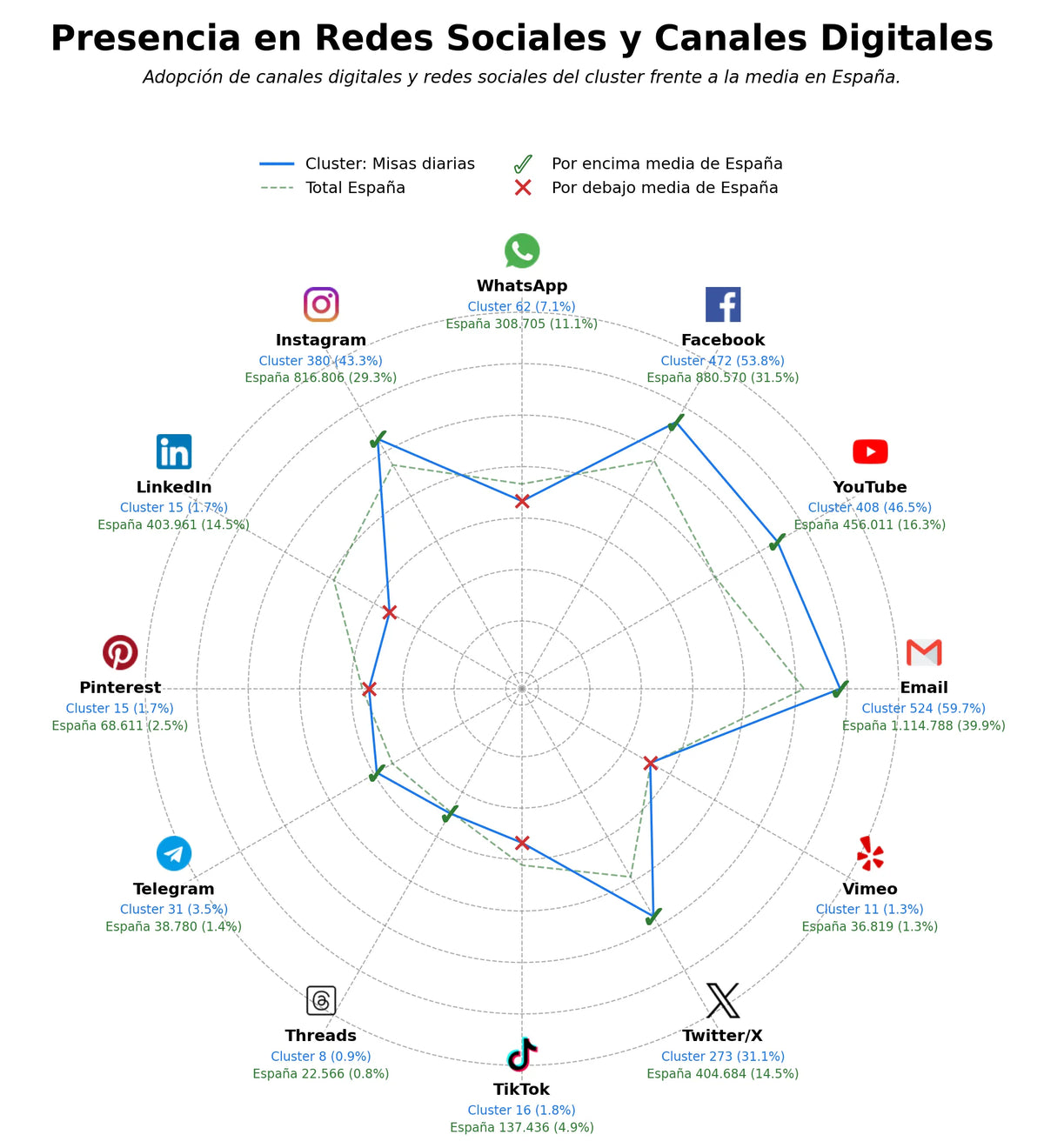 analisis de presencia en redes misas diarias, reuniones parroquiales, bautismos parroquiales
