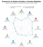 presencia en redes del rubro documentos oficiales, comunicación institucional, legislación nacional