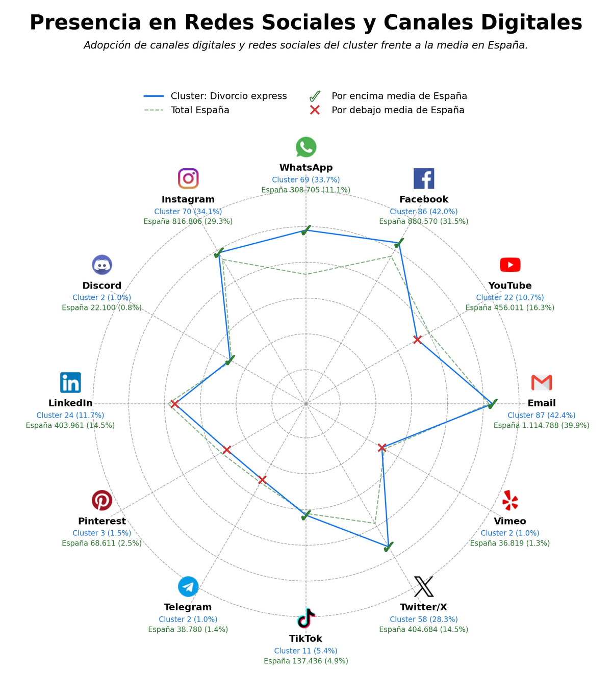 presencia en redes del rubro divorcio express, custodia compartida, divorcio mutuo acuerdo
