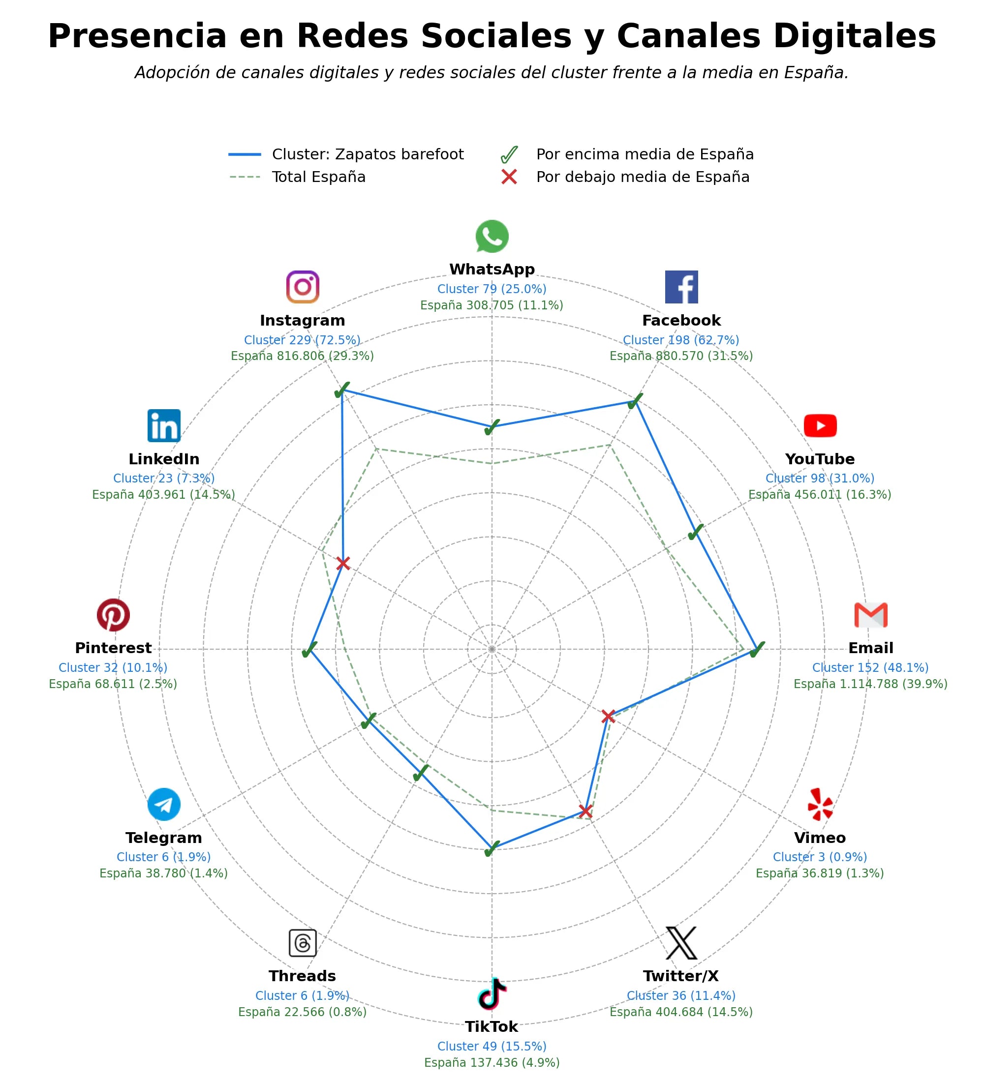 analisis de presencia en redes botas barefoot, zapatillas minimalistas, botas minimalistas