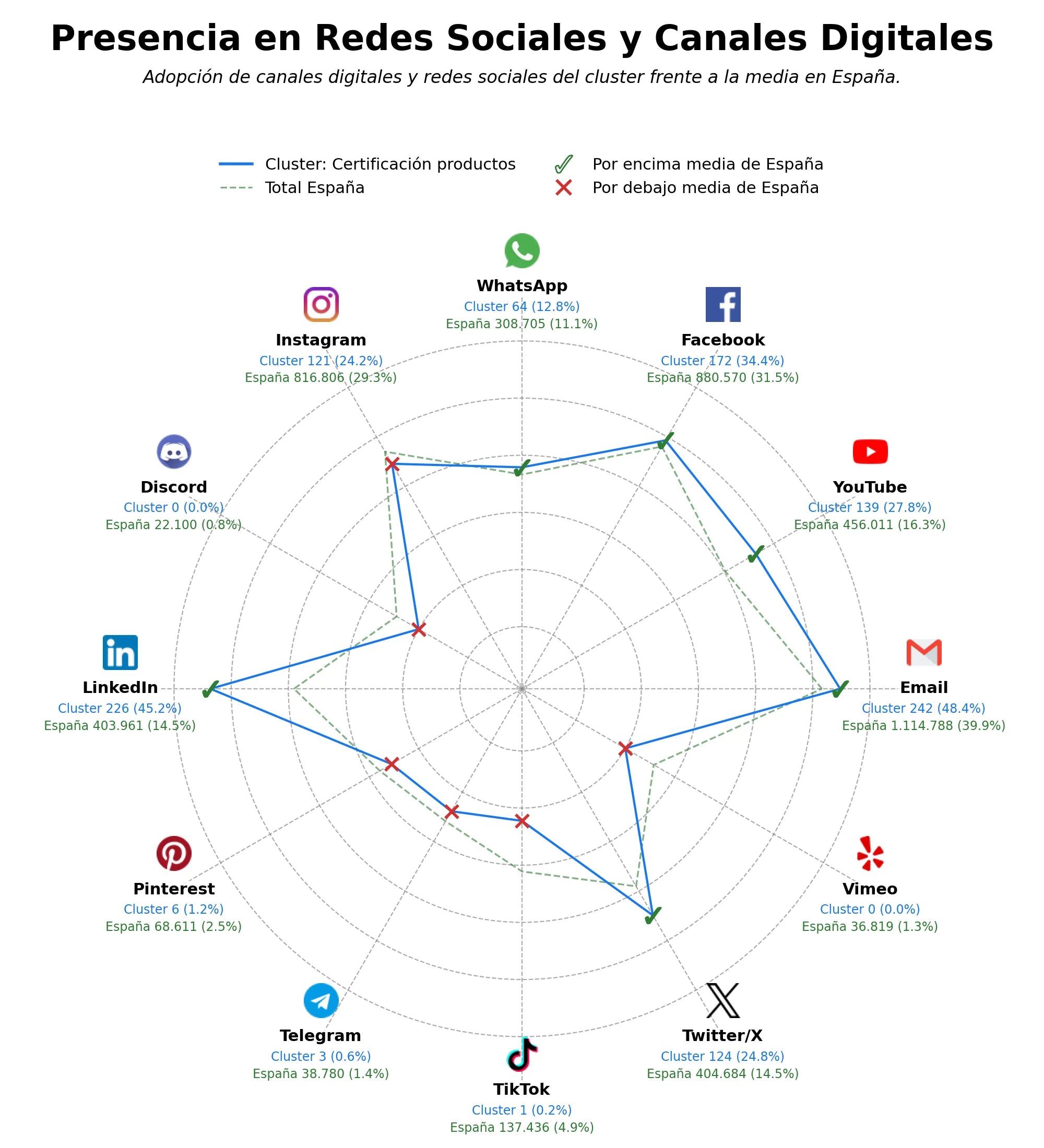 presencia en redes del rubro certificación productos, control calidad, inspección mercancías