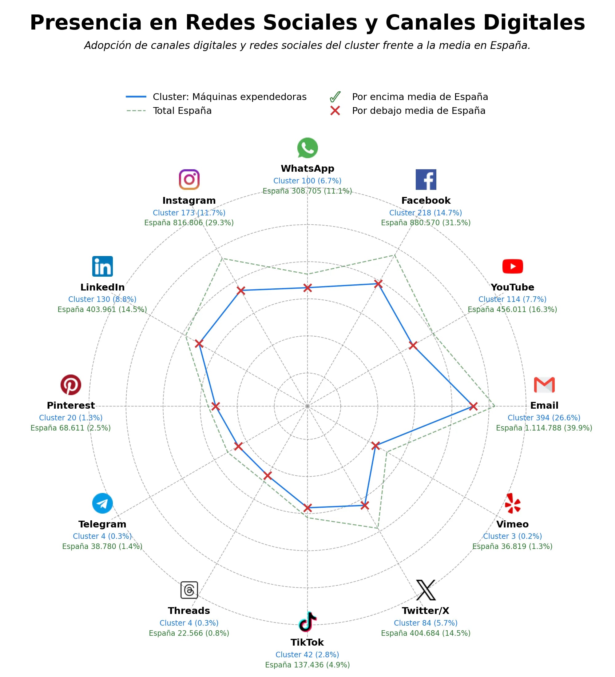 competencia en redes sociales de nicho soluciones vending, máquinas vending autoservicio, taquillas inteligentes