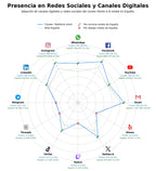 penetracion de redes sociales del sector fibra óptica, televisión suscripción, tarifas móviles