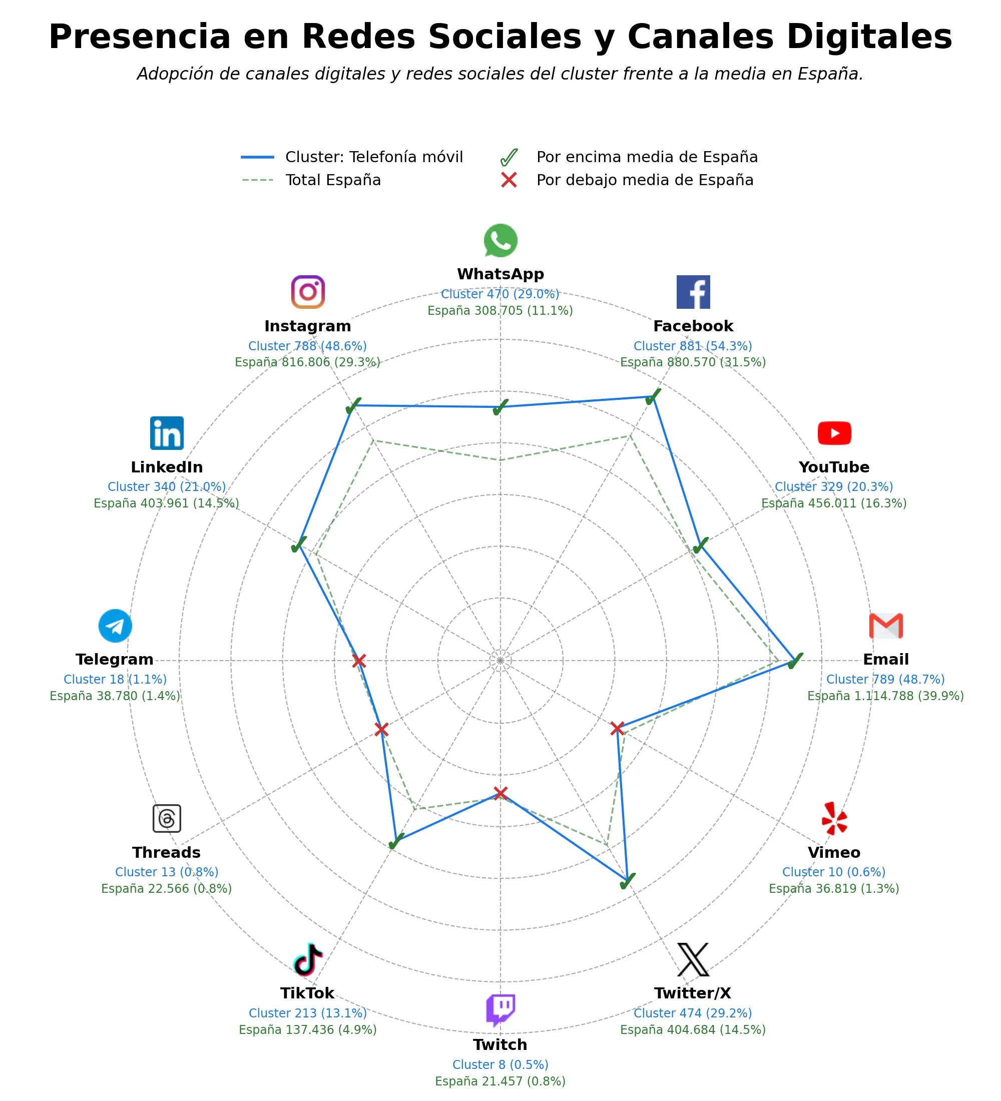 penetracion de redes sociales del sector fibra óptica, televisión suscripción, tarifas móviles