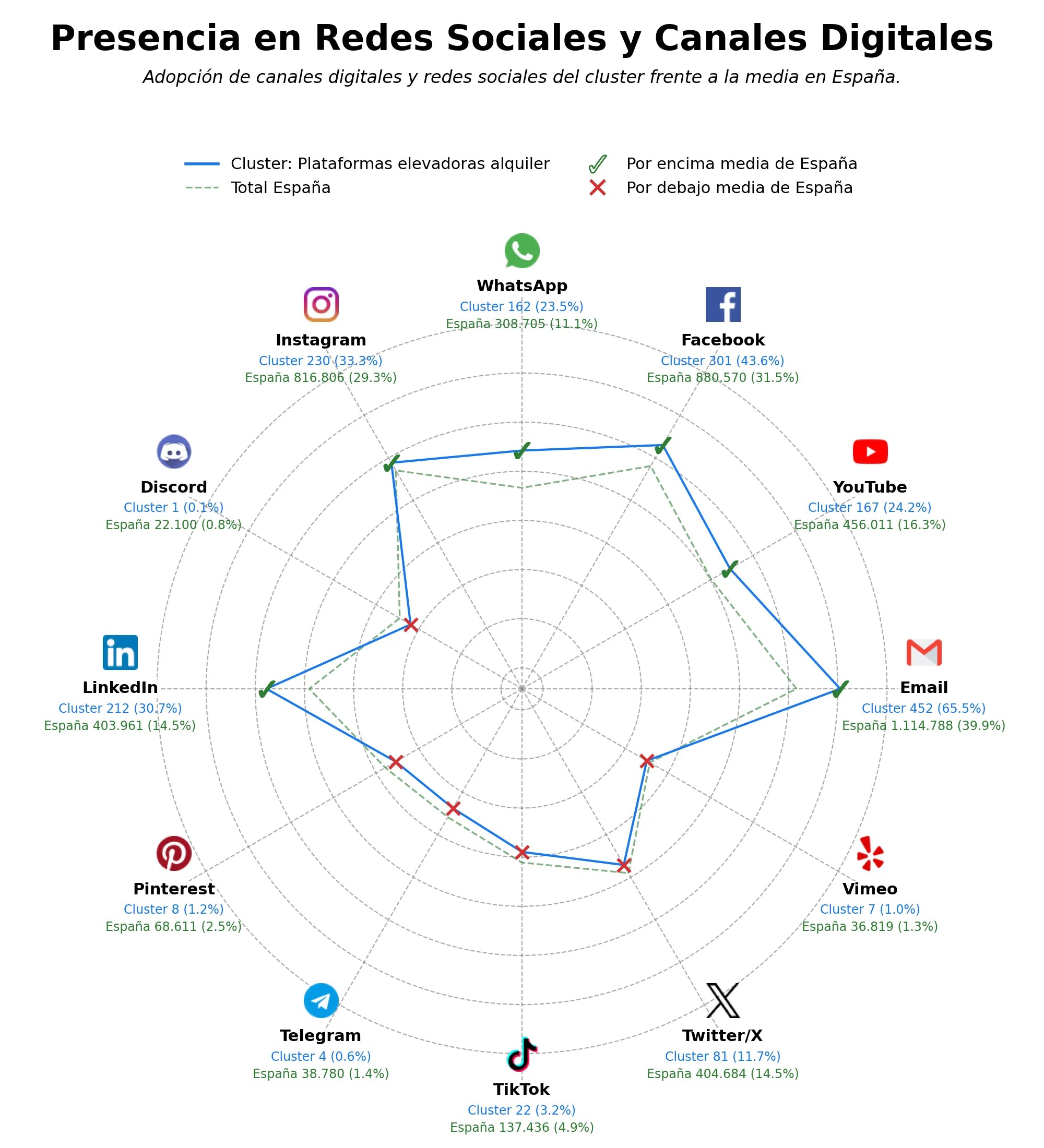 métricas de interacción alquiler plataformas elevadoras, equipos elevación alquiler, plataformas elevación industrial