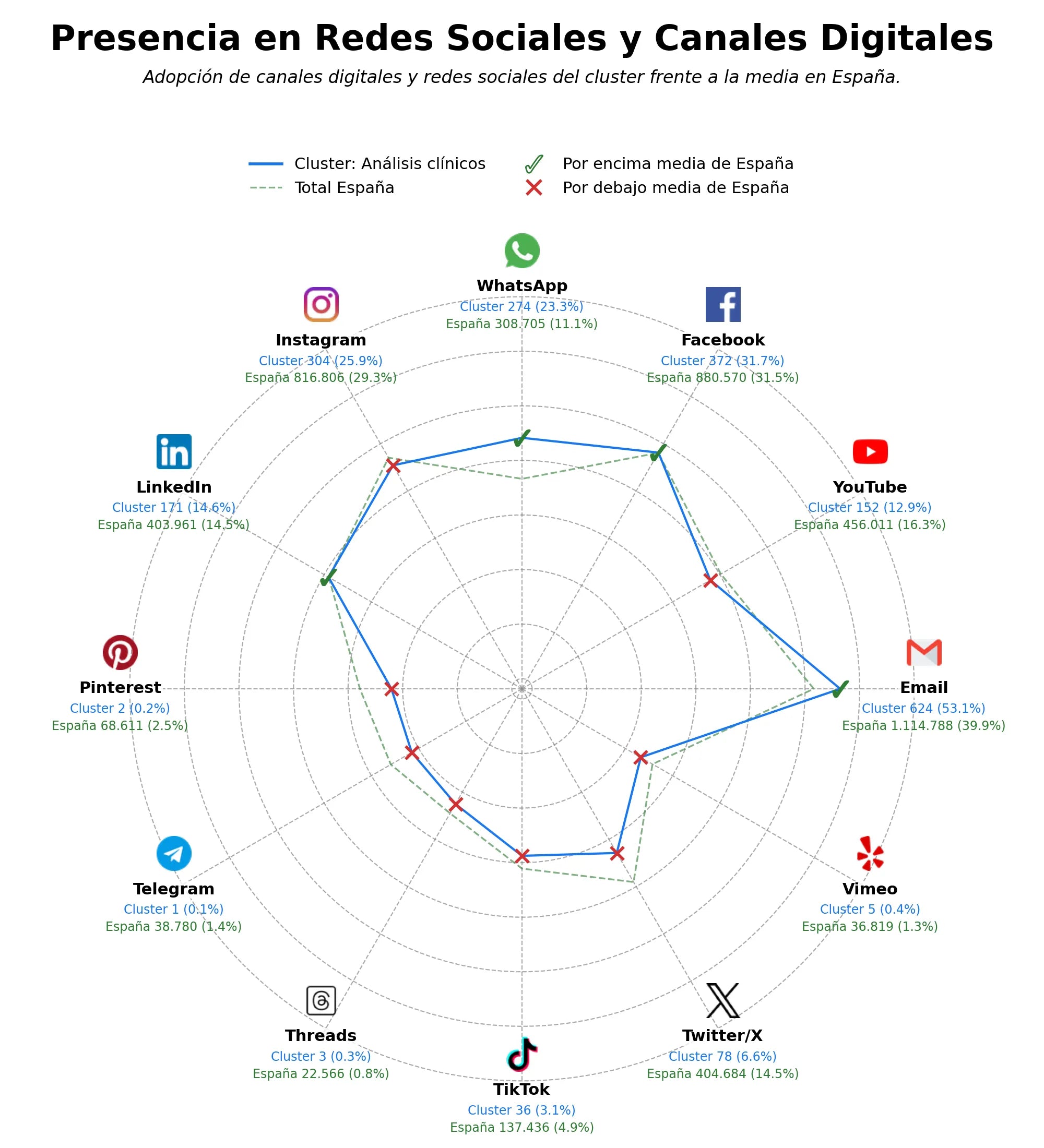 penetracion de redes sociales del sector análisis clínicos, inmunohistoquímica, pruebas genéticas