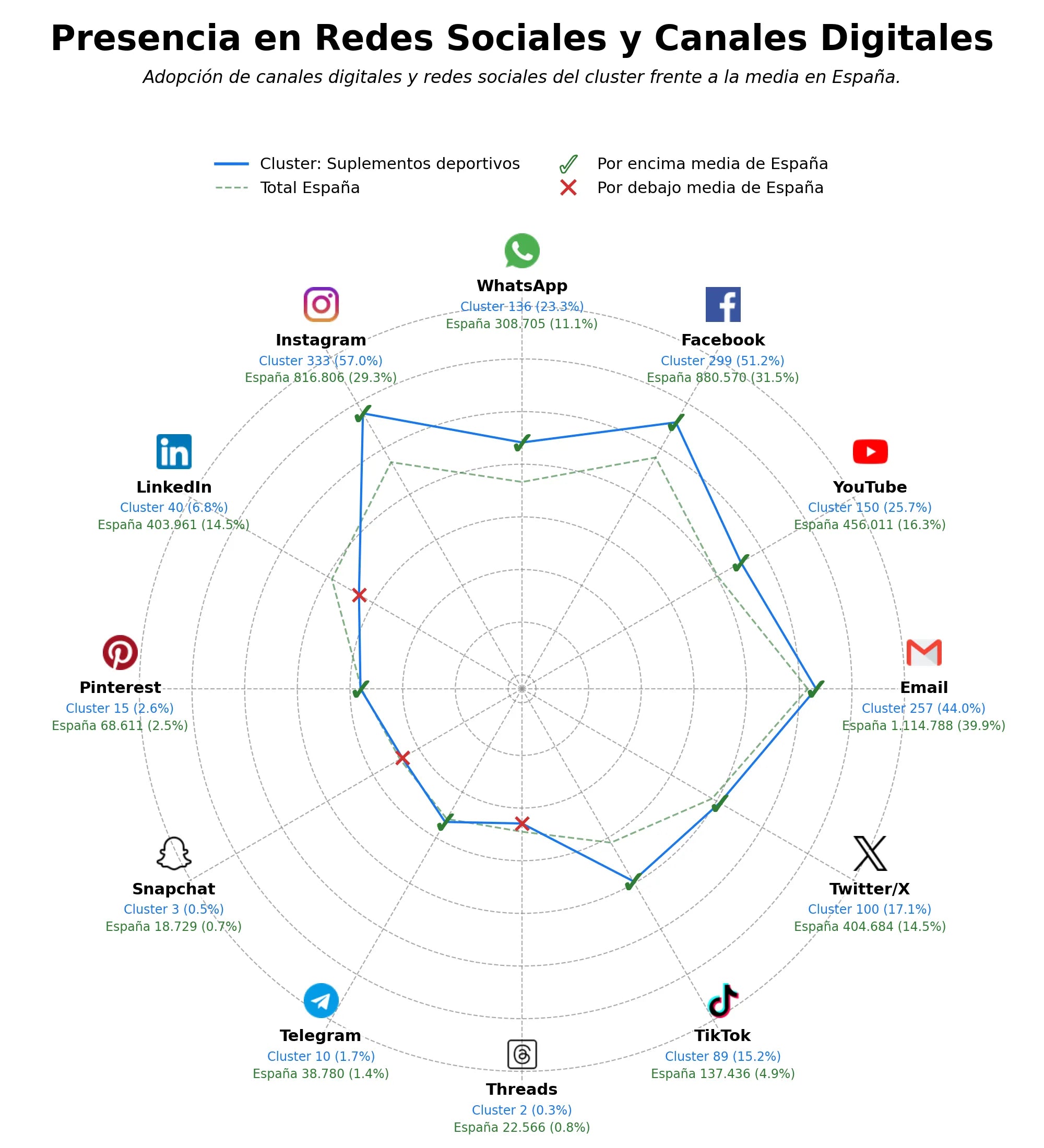 datos sociales proteínas en polvo, suplementos nutricionales, accesorios fitness