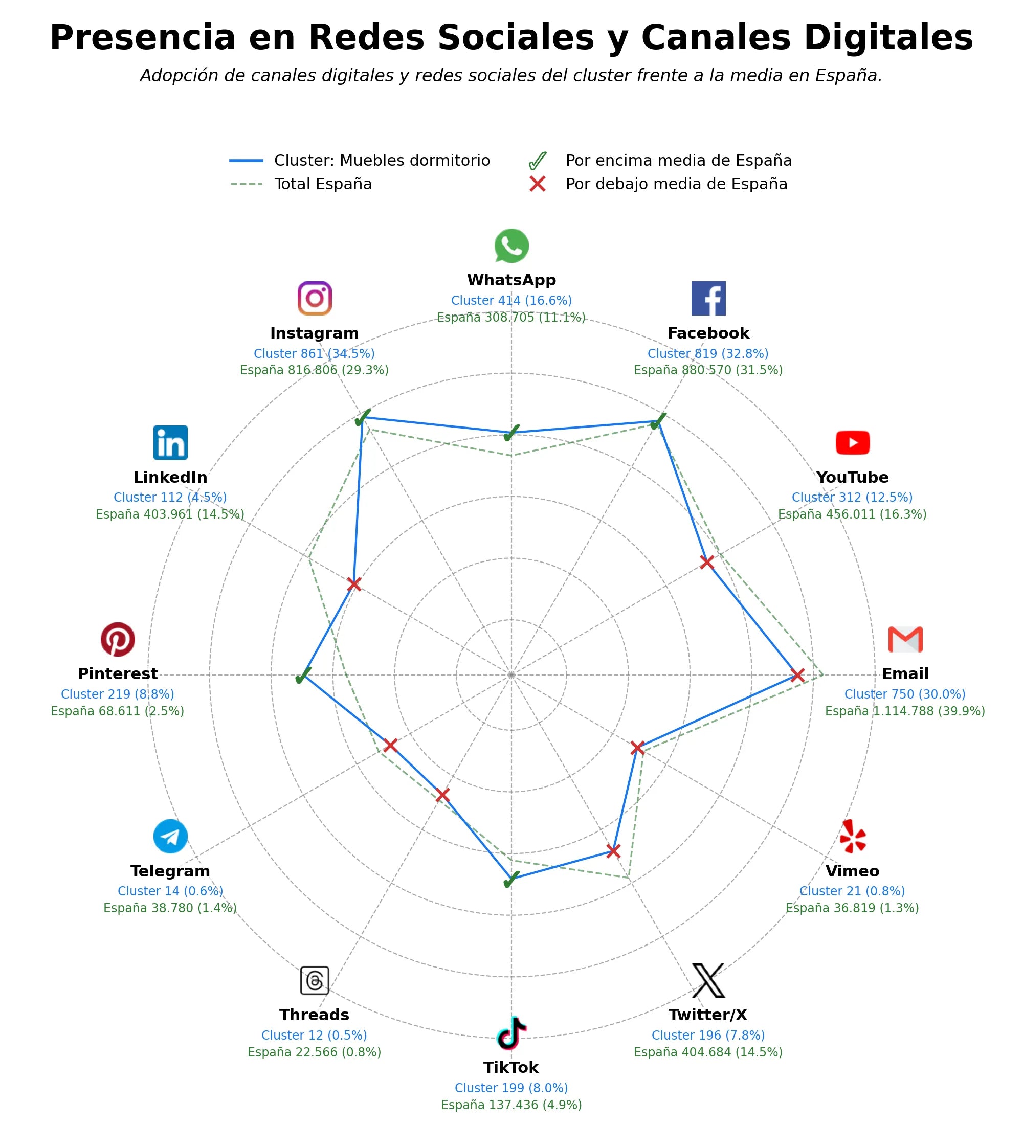 penetracion de redes sociales del sector sofás modernos, muebles cocina, colchones ortopédicos